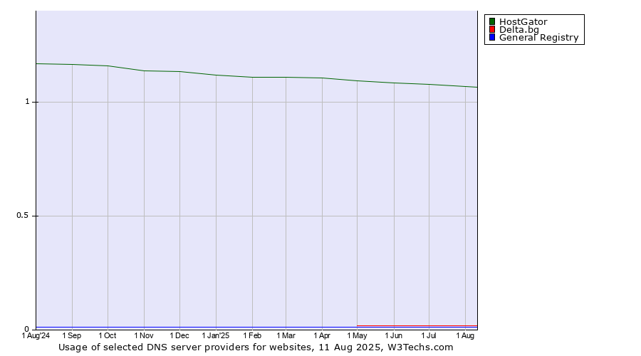 Historical trends in the usage of HostGator vs. Delta.bg vs. General Registry