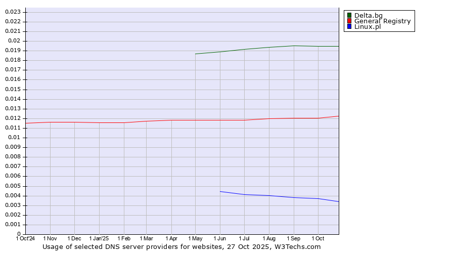 Historical trends in the usage of Delta.bg vs. General Registry vs. Linux.pl