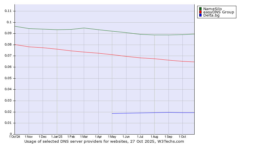 Historical trends in the usage of NameSilo vs. easyDNS Group vs. Delta.bg