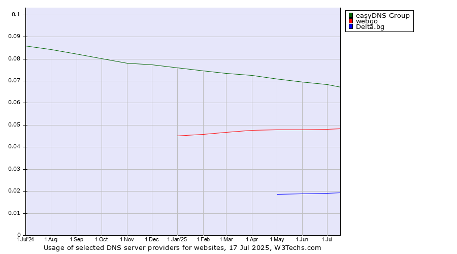 Historical trends in the usage of easyDNS Group vs. webgo vs. Delta.bg