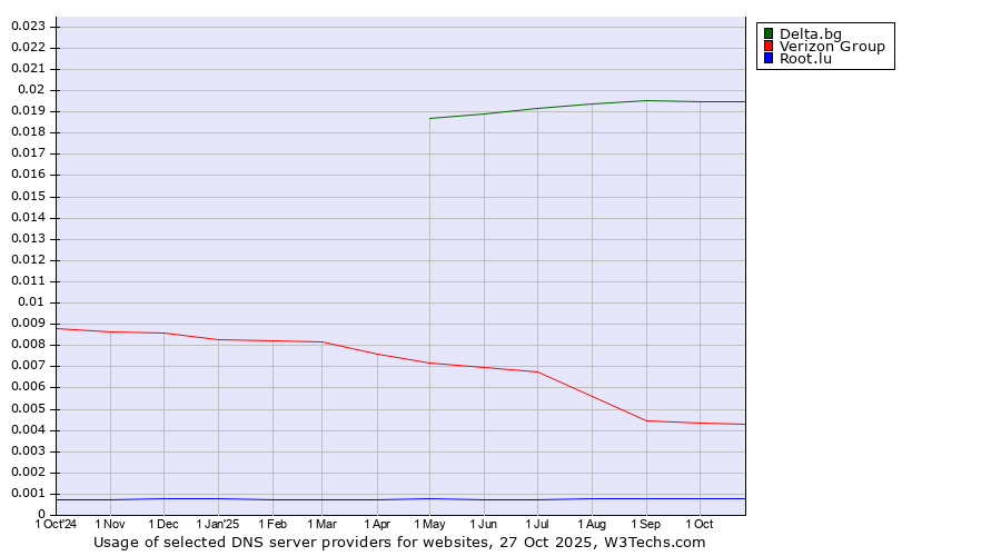Historical trends in the usage of Delta.bg vs. Verizon Group vs. Root.lu