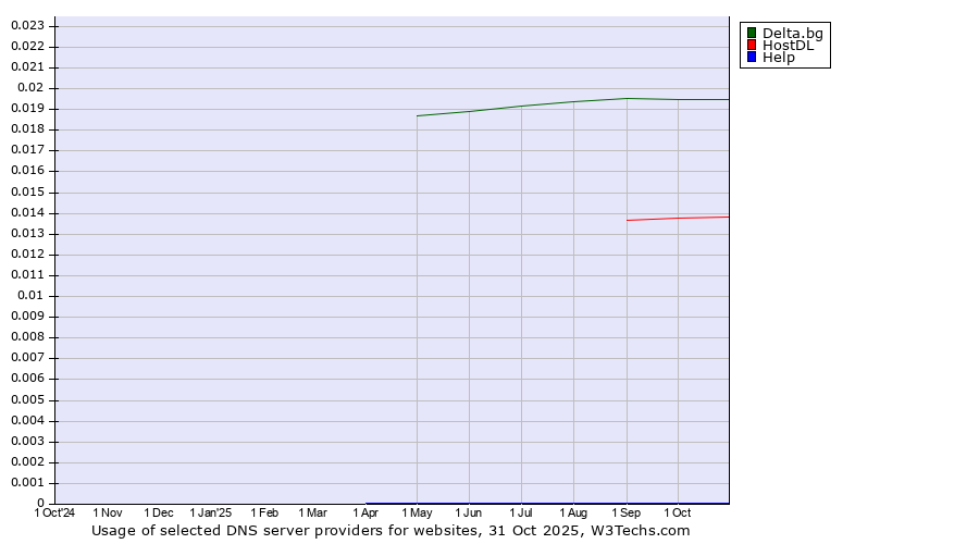 Historical trends in the usage of Delta.bg vs. HostDL vs. Help