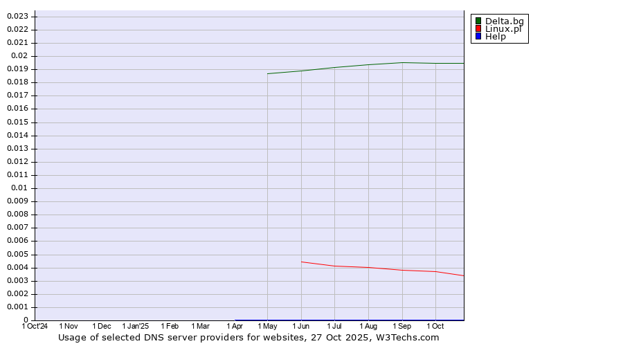 Historical trends in the usage of Delta.bg vs. Linux.pl vs. Help