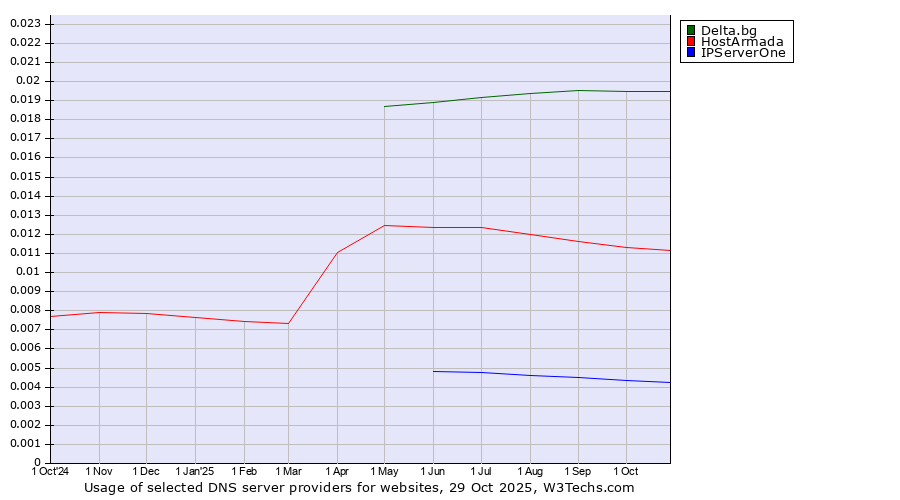 Historical trends in the usage of Delta.bg vs. HostArmada vs. IPServerOne