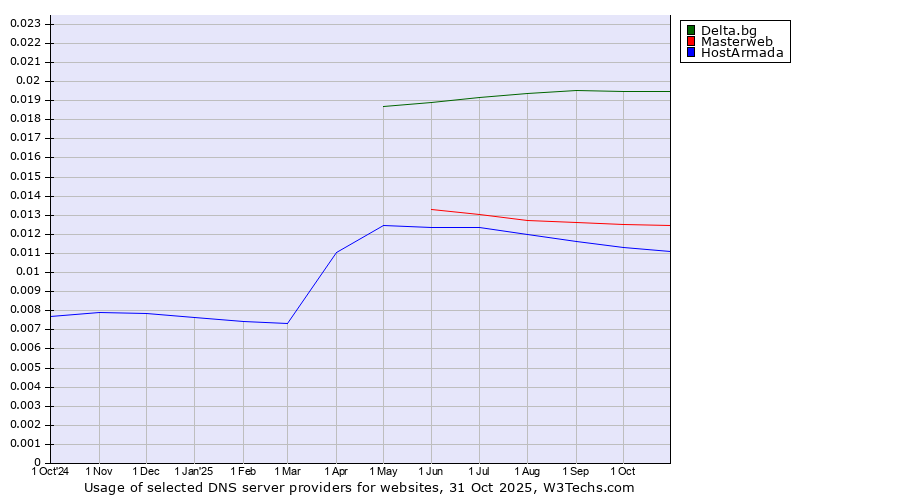 Historical trends in the usage of Delta.bg vs. Masterweb vs. HostArmada