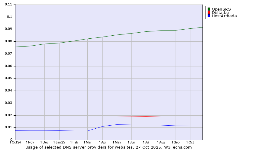 Historical trends in the usage of OpenSRS vs. Delta.bg vs. HostArmada