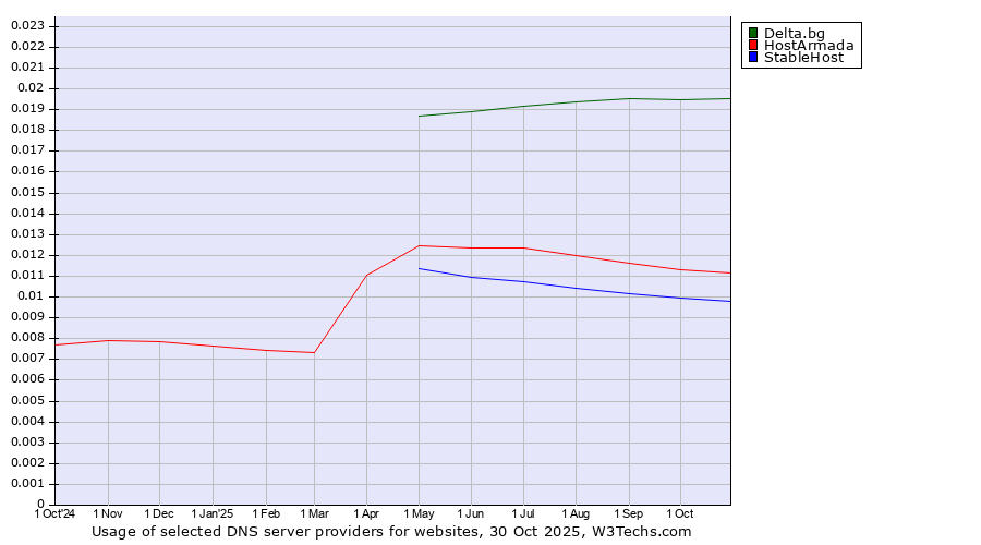 Historical trends in the usage of Delta.bg vs. HostArmada vs. StableHost