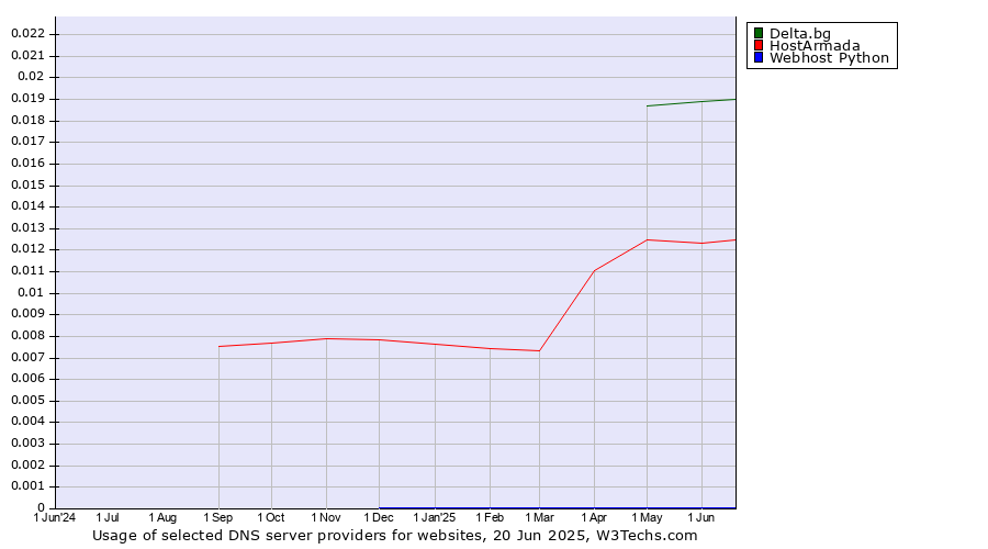 Historical trends in the usage of Delta.bg vs. HostArmada vs. Webhost Python