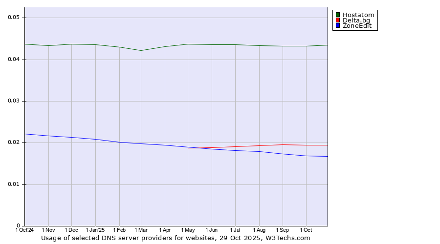 Historical trends in the usage of Hostatom vs. Delta.bg vs. ZoneEdit