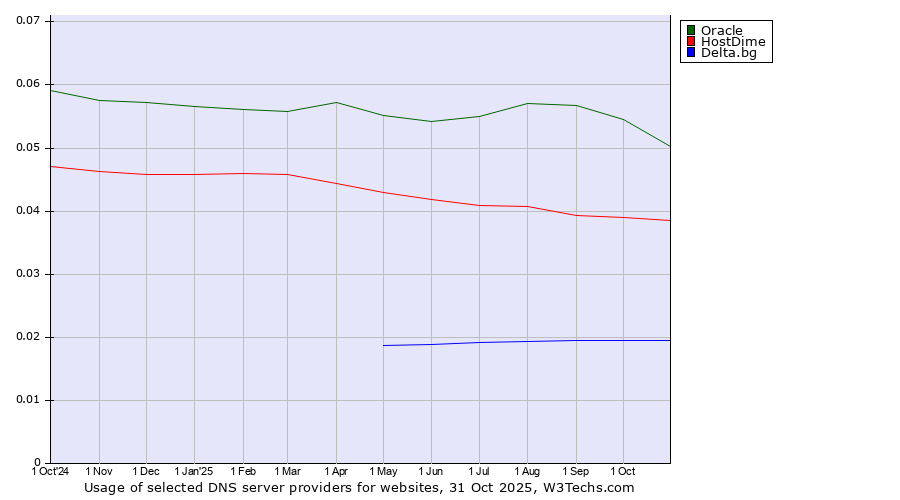 Historical trends in the usage of Oracle vs. HostDime vs. Delta.bg