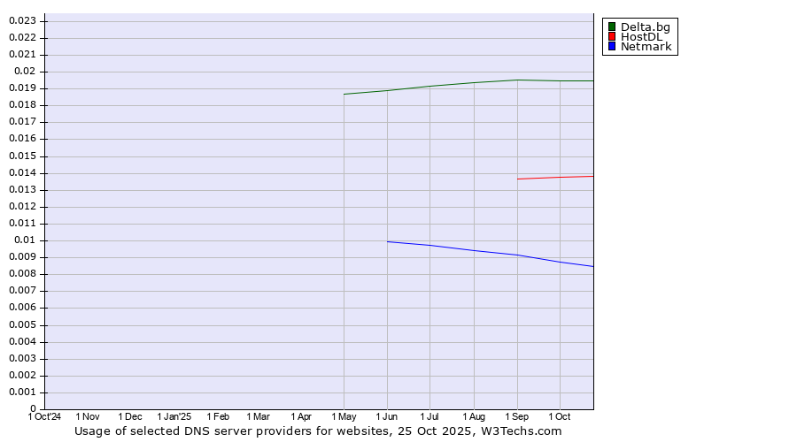 Historical trends in the usage of Delta.bg vs. HostDL vs. Netmark