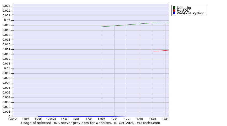 Historical trends in the usage of Delta.bg vs. HostDL vs. Webhost Python