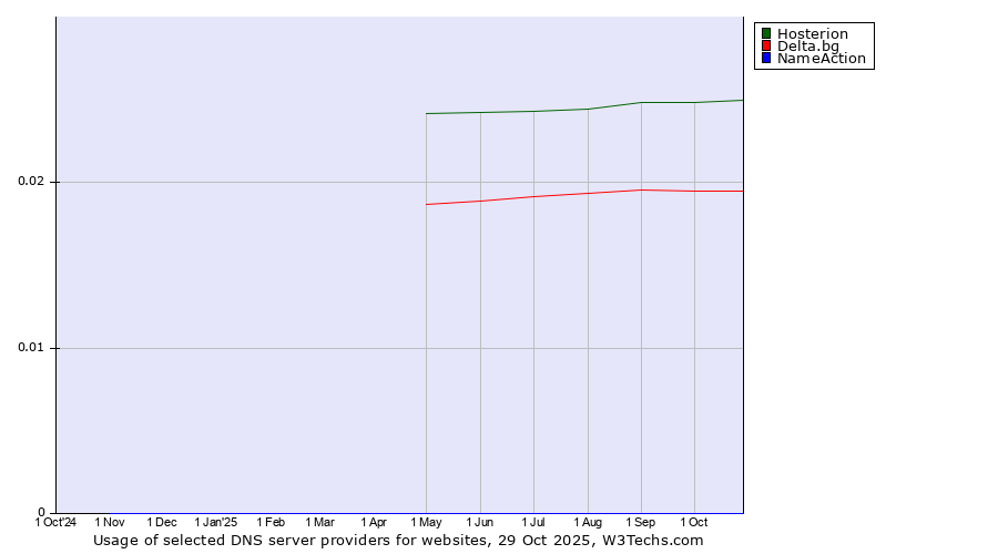 Historical trends in the usage of Hosterion vs. Delta.bg vs. NameAction