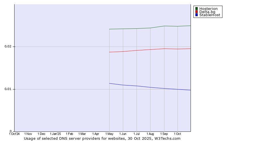Historical trends in the usage of Hosterion vs. Delta.bg vs. StableHost
