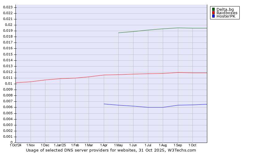 Historical trends in the usage of Delta.bg vs. Raidboxes vs. HosterPK