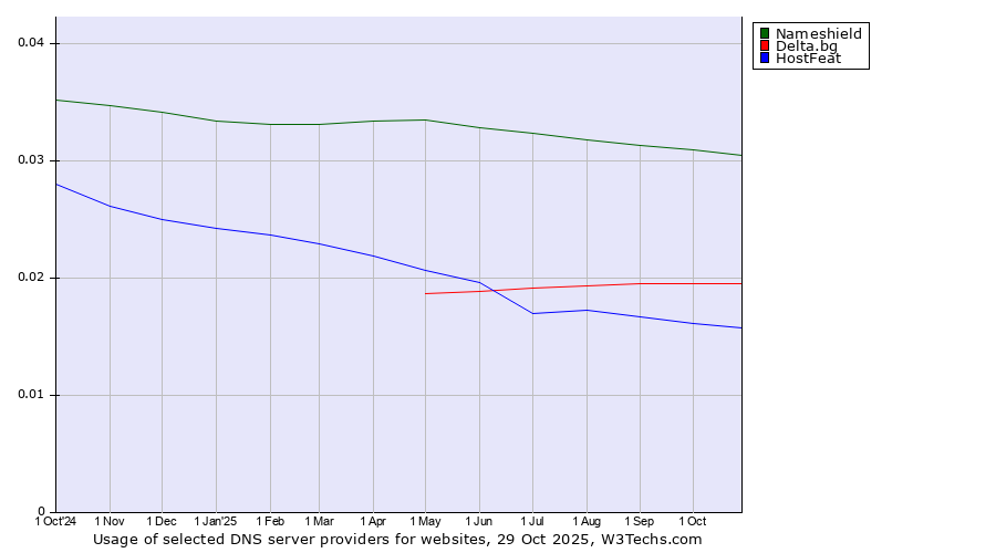 Historical trends in the usage of Nameshield vs. Delta.bg vs. HostFeat