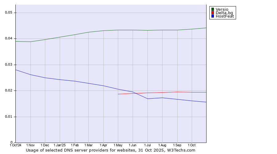 Historical trends in the usage of Versio vs. Delta.bg vs. HostFeat