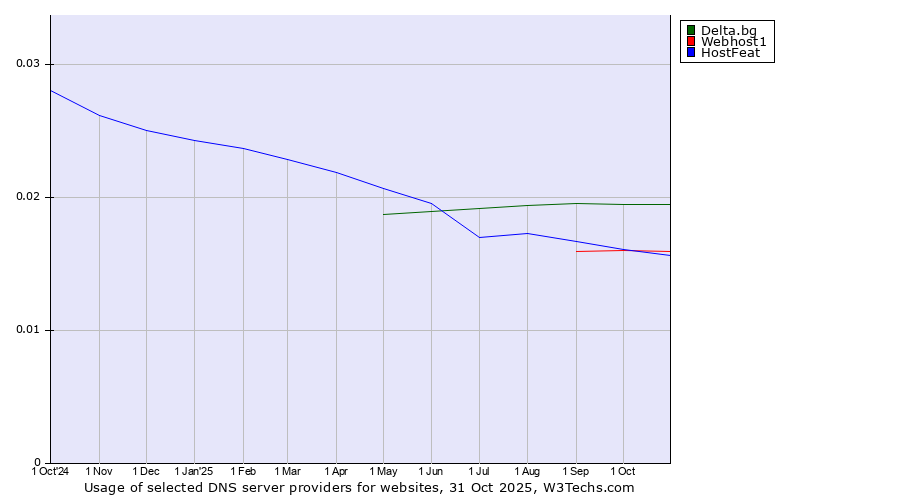 Historical trends in the usage of Delta.bg vs. Webhost1 vs. HostFeat