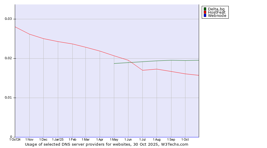 Historical trends in the usage of Delta.bg vs. HostFeat vs. Webnode