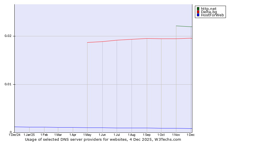 Historical trends in the usage of http.net vs. Delta.bg vs. HostForWeb
