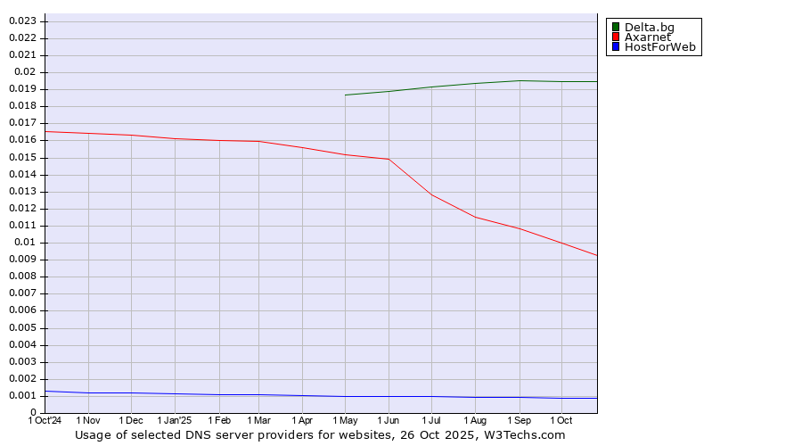 Historical trends in the usage of Delta.bg vs. Axarnet vs. HostForWeb