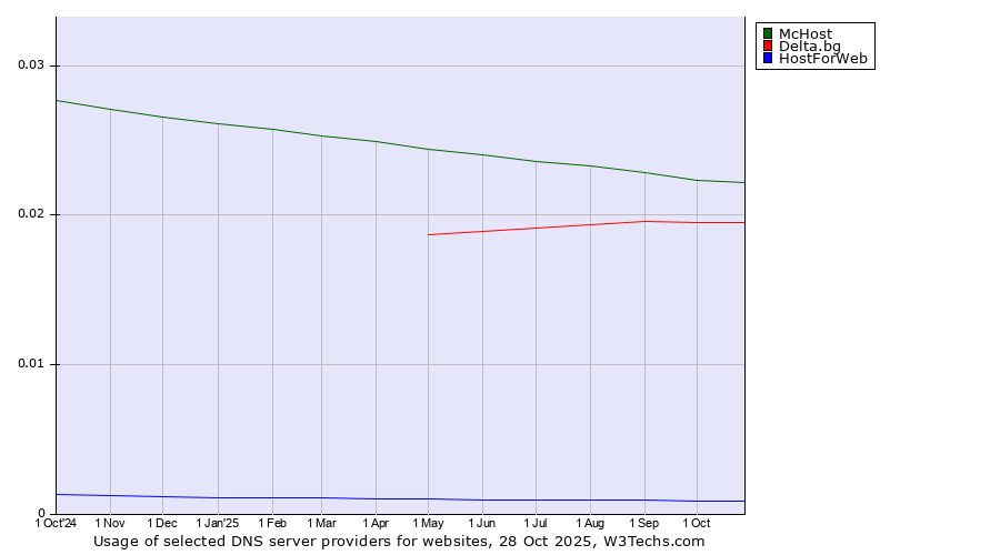 Historical trends in the usage of McHost vs. Delta.bg vs. HostForWeb