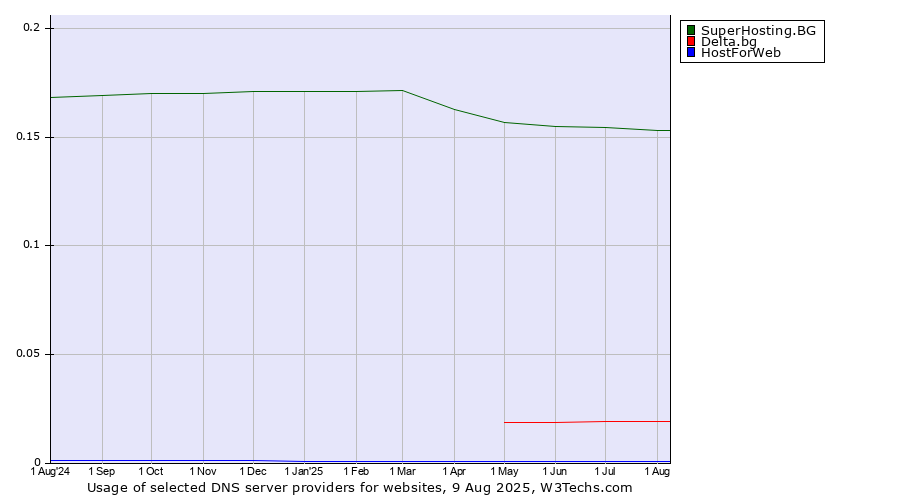 Historical trends in the usage of SuperHosting.BG vs. Delta.bg vs. HostForWeb