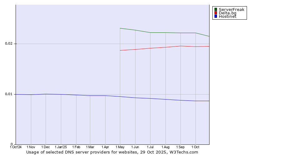 Historical trends in the usage of ServerFreak vs. Delta.bg vs. Hostinet