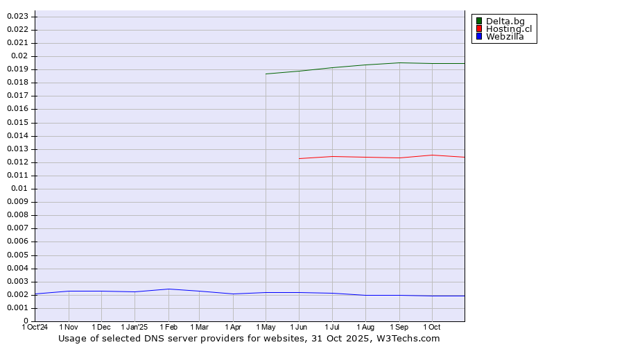 Historical trends in the usage of Delta.bg vs. Hosting.cl vs. Webzilla