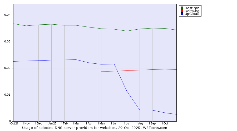 Historical trends in the usage of Hostiran vs. Delta.bg vs. UpCloud