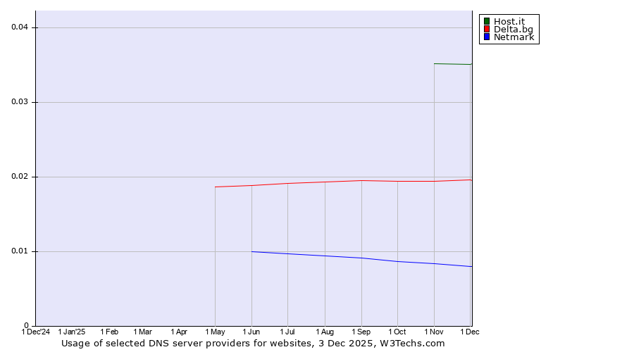 Historical trends in the usage of Host.it vs. Delta.bg vs. Netmark