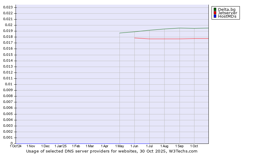 Historical trends in the usage of Delta.bg vs. Jetserver vs. HostMDs