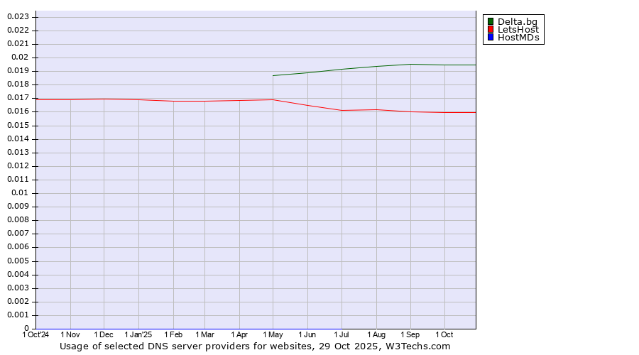 Historical trends in the usage of Delta.bg vs. LetsHost vs. HostMDs