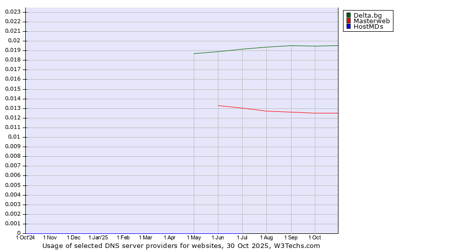 Historical trends in the usage of Delta.bg vs. Masterweb vs. HostMDs