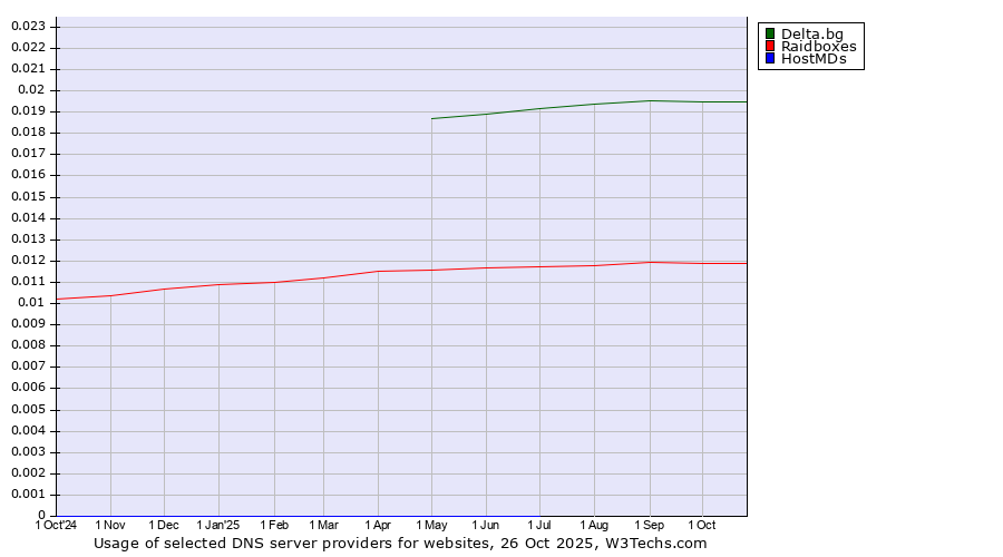 Historical trends in the usage of Delta.bg vs. Raidboxes vs. HostMDs