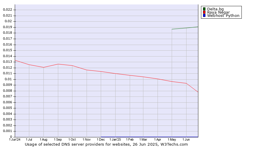 Historical trends in the usage of Delta.bg vs. Raya Negar vs. Webhost Python