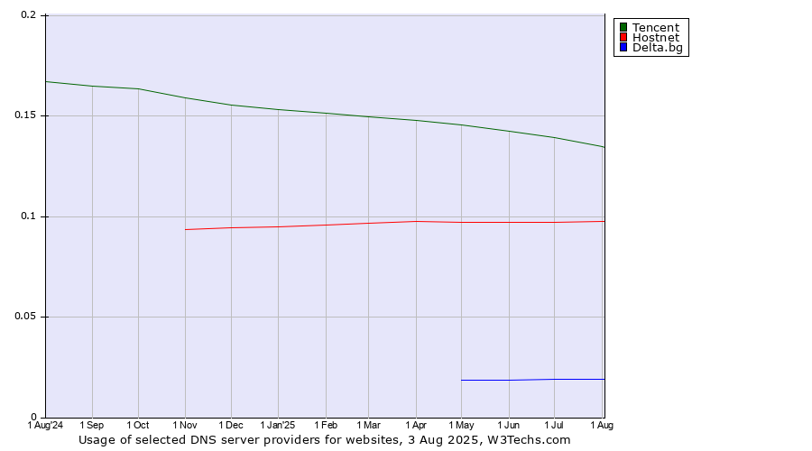 Historical trends in the usage of Tencent vs. Hostnet vs. Delta.bg