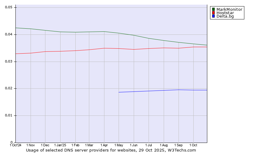Historical trends in the usage of MarkMonitor vs. Hoststar vs. Delta.bg