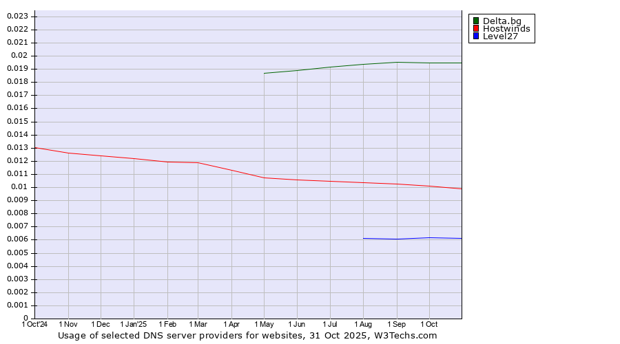 Historical trends in the usage of Delta.bg vs. Hostwinds vs. Level27