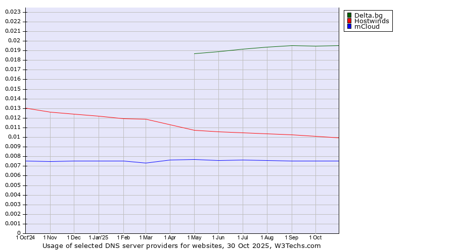 Historical trends in the usage of Delta.bg vs. Hostwinds vs. mCloud