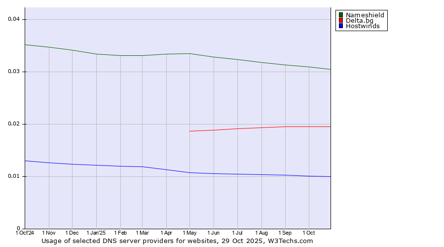 Historical trends in the usage of Nameshield vs. Delta.bg vs. Hostwinds
