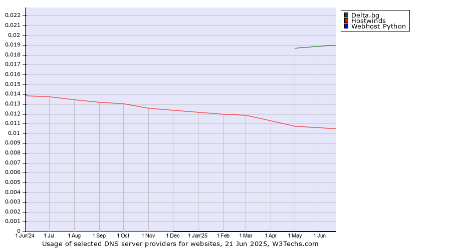 Historical trends in the usage of Delta.bg vs. Hostwinds vs. Webhost Python