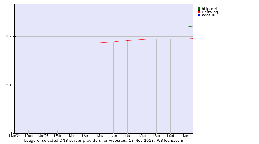Historical trends in the usage of http.net vs. Delta.bg vs. Root.lu