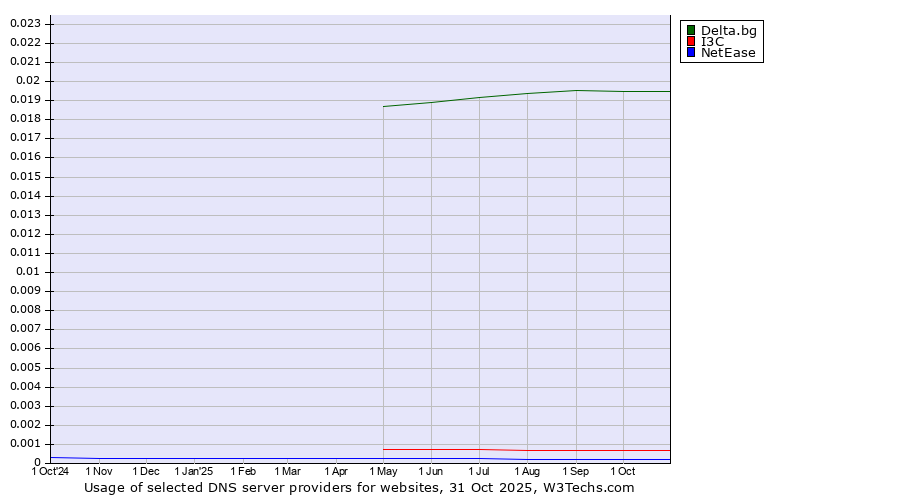 Historical trends in the usage of Delta.bg vs. I3C vs. NetEase