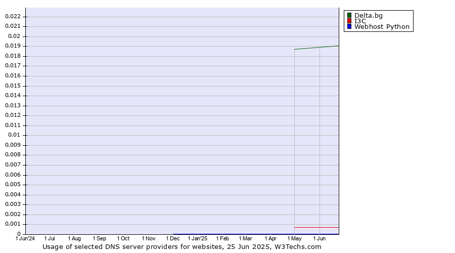 Historical trends in the usage of Delta.bg vs. I3C vs. Webhost Python