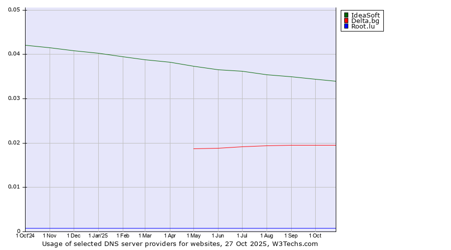 Historical trends in the usage of IdeaSoft vs. Delta.bg vs. Root.lu