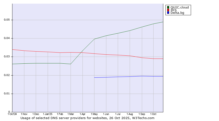 Historical trends in the usage of QUIC.cloud vs. IHS vs. Delta.bg