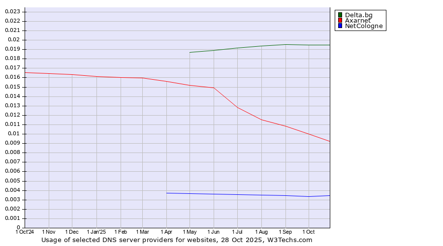 Historical trends in the usage of Delta.bg vs. Axarnet vs. NetCologne