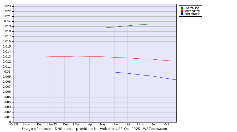 Historical trends in the usage of Delta.bg vs. Integrity vs. Netmark