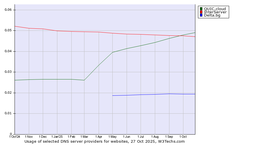 Historical trends in the usage of QUIC.cloud vs. InterServer vs. Delta.bg